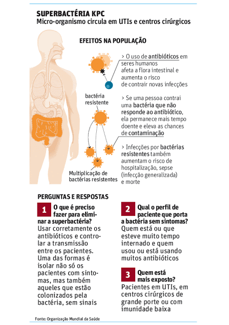 O que é a superbactéria KPC?