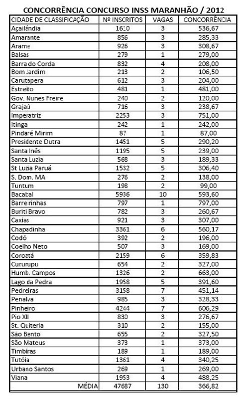 Concorrência detalhada do concurso do INSS 2011/2012 – Número de inscritos por agência ou cidade